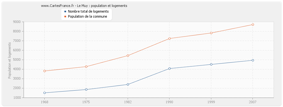 Le Muy : population et logements